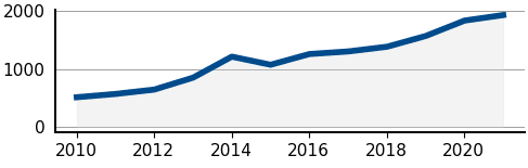 From 511 incidents in 2010 to 1932 incidents in 2021