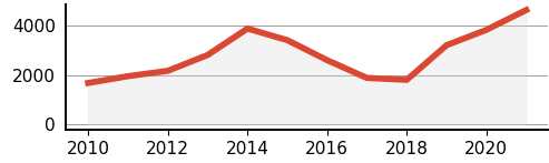 De 1681 incidents en 2010 à 4649 incidents en 2021